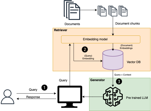 RAG (Retrieval-Augmented Generation) architecture diagram